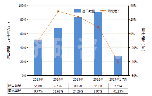 2013-2017年7月中國橡膠或塑料制外底及鞋面的其他運(yùn)動鞋靴(HS64021900)進(jìn)口量及增速統(tǒng)計